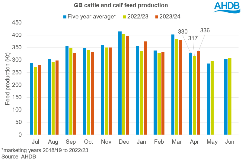Graph showing GB cattle and calf feed production.